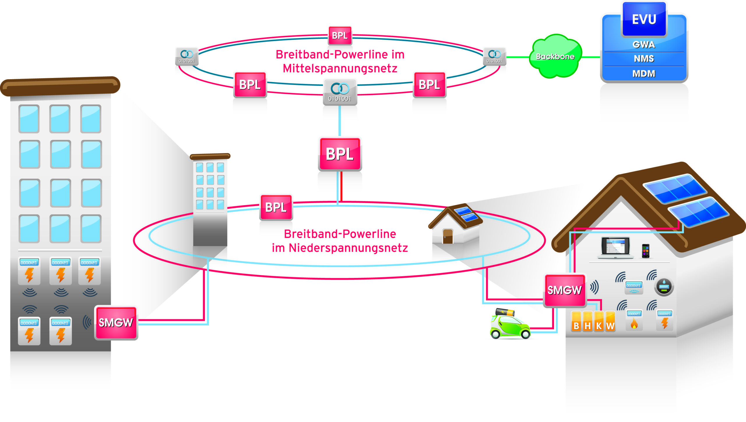 Broadband Over Power Lines